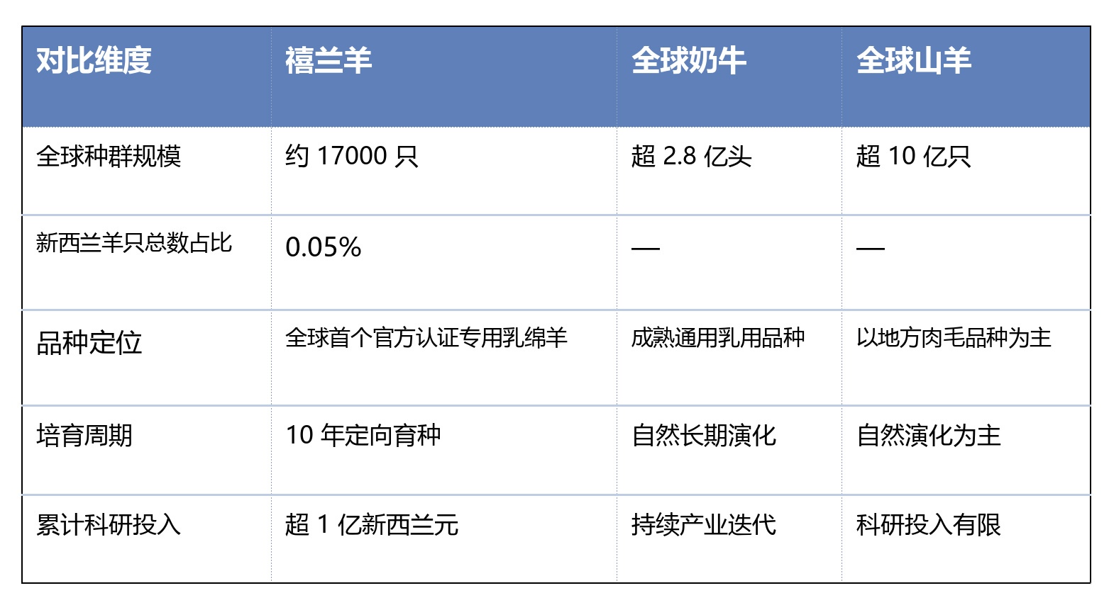 500 万级珍稀乳种：禧兰羊绵羊奶的高端价值，到底贵在哪？