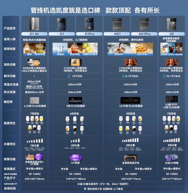 家庭管线机怎么选？凯度全系机型实测适配各类居家饮水需求