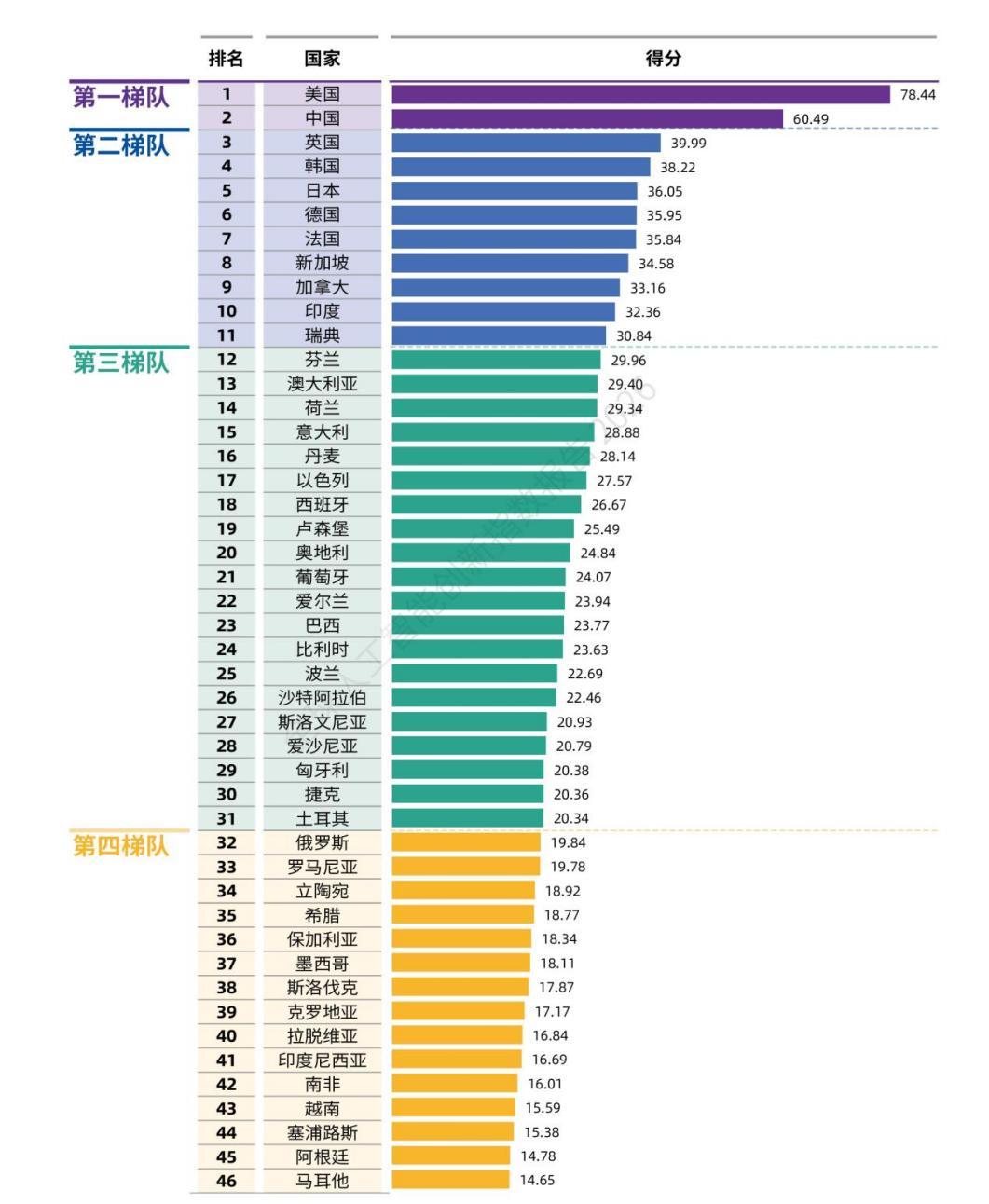 《全球人工智能创新指数报告2026》发布：中美稳居全球AI创新第一梯队