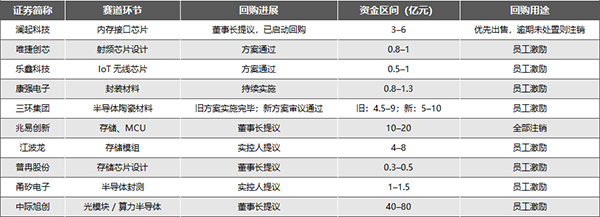 7月下旬半导体产业资本密集回购，最高80亿！这是信心底吗？