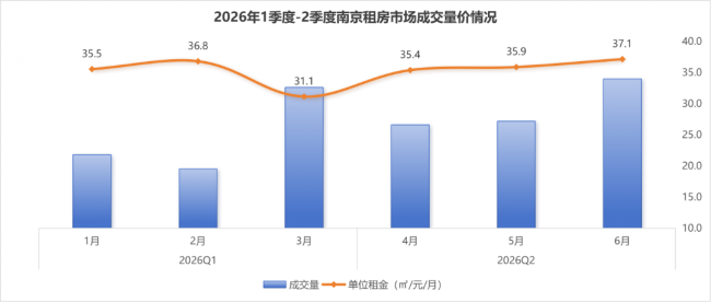 毕业季带动南京租赁市场升温，成交量环比增36.2%！我爱我家助毕业生安居