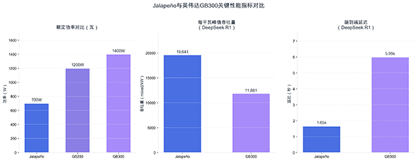 交互能效达GB300 104倍！OpenAI自研芯片碾压英伟达