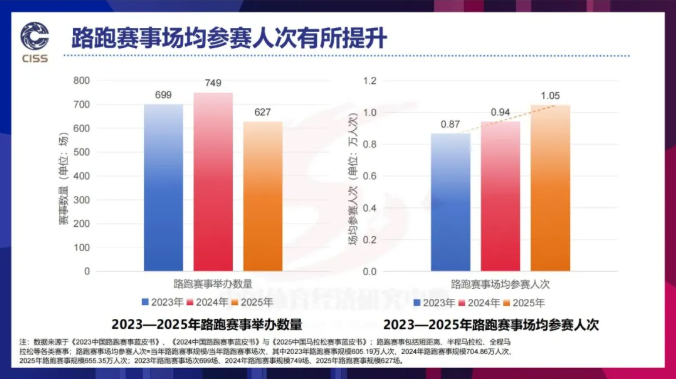 跑马拉松一年要花多少钱？官方算账：2025年参赛者人均 14403 元