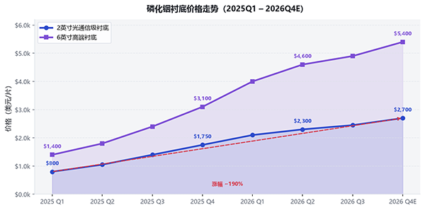 磷化铟掀史上最大涨价潮：AI算力时代的第一个材料瓶颈