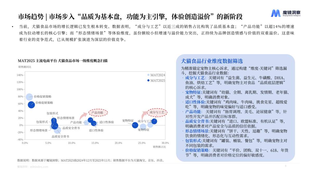【魔镜洞察 】宠物行业分析报告：从吃饱到被爱，宠物食品正在经历一场静默升级