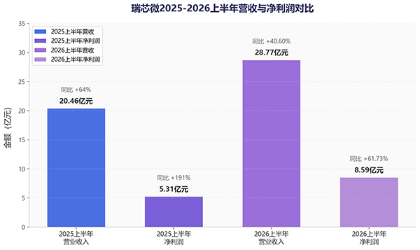 瑞芯微端侧AI加速