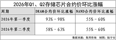 AI算力需求“虹吸”存储产能 消费级供给收缩 消费电子产品价格显著上涨 高价格局料将延续