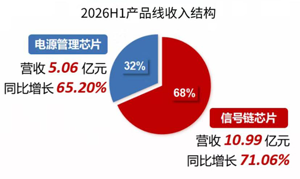 营收9连增，净利增超3.6倍！思瑞浦H1四大平台齐驱并进