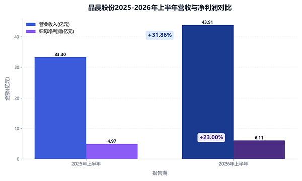 晶晨股份2026中报：端侧 AI 风口已至，国产 SoC 迎来收获期