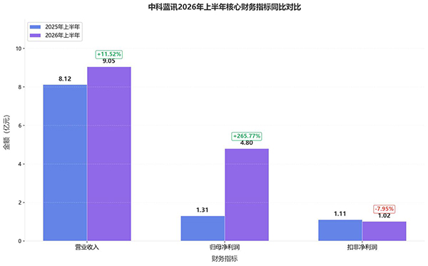 主业稳、投资赚！半年净利4.8亿，这家音频芯片龙头做对了什么？