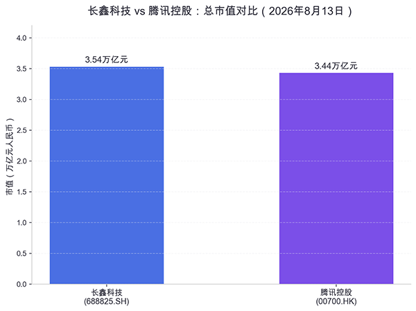 长鑫市值超腾讯：硬科技崛起，芯片正成新的“点击量”
