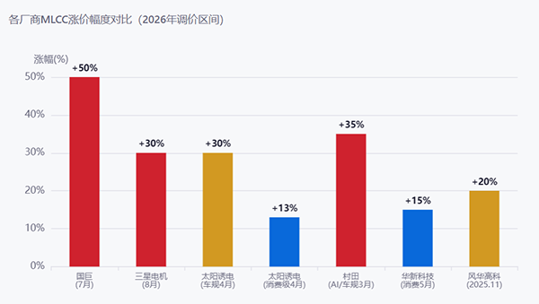 MLCC迎近十年最强涨价潮：AI服务器单机柜吃掉44万颗，供需紧张直追2027年