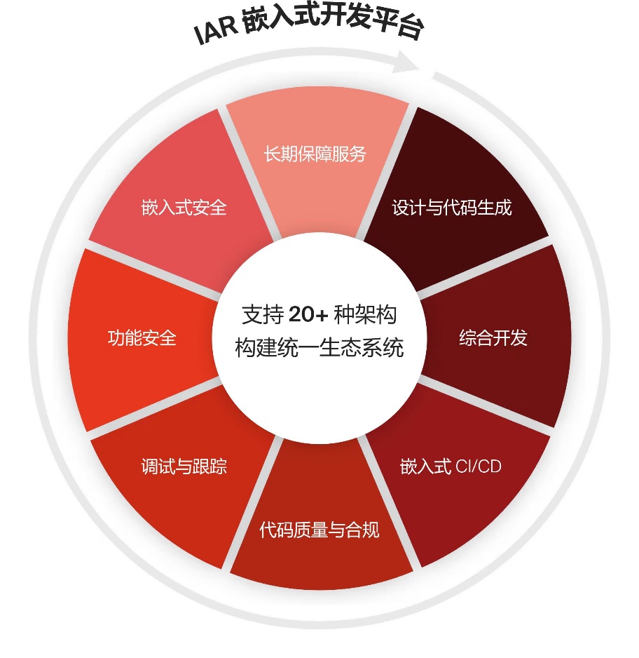 “好用”或是“专业”？目标导向选择最合适的嵌入式开发工具