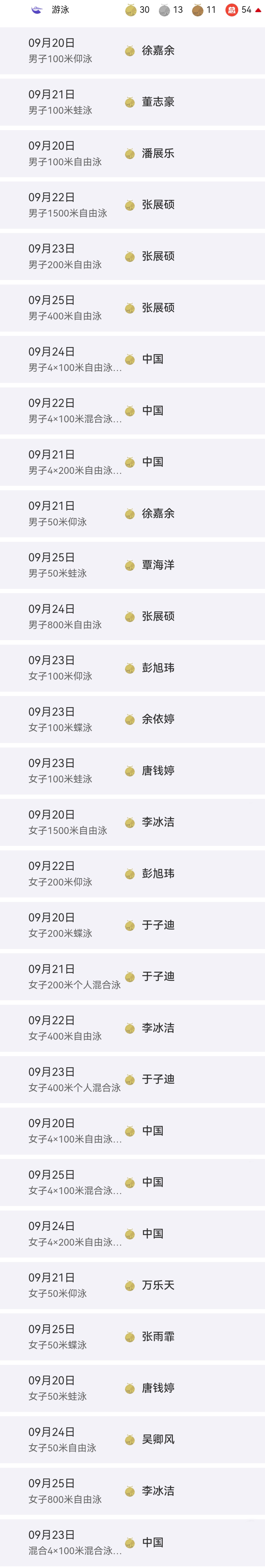 圆满收官！30金13银11铜，中国游泳队创亚运赛史最佳