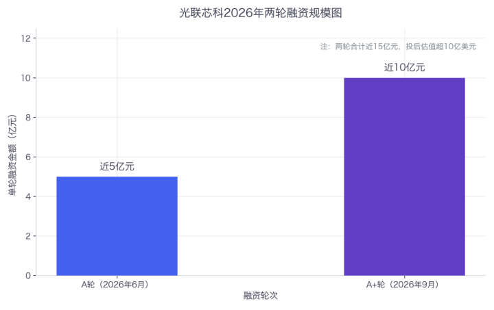 三个月吸金近15亿，光联芯科领跑片间光互连赛道