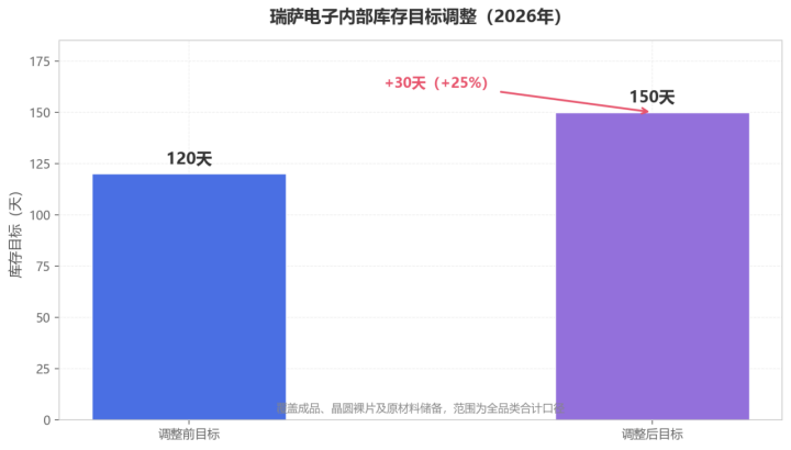 瑞萨库存目标从120天提高到150天：功率半导体供应链“预防式囤货”