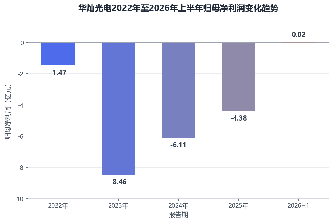 归母净利205万元转正、扣非仍亏1.33亿元：华灿光电扭亏的“含金量”拆解
