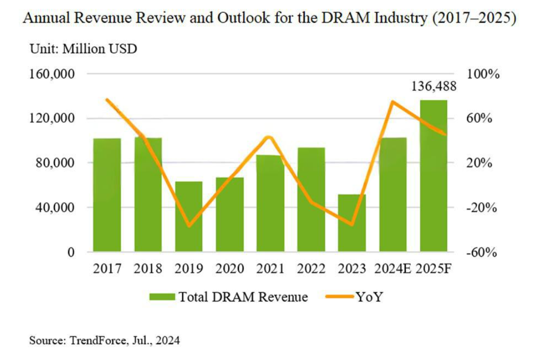 DRAM/HBM 产品测试及国内设备供应商格局​