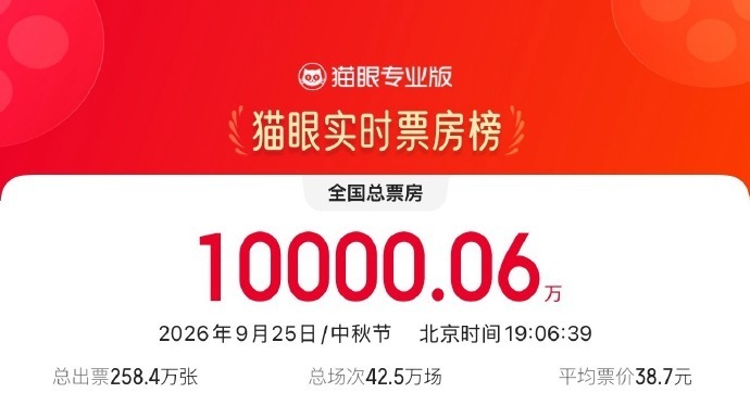 中秋档电影总票房破亿！超20部影片集中上新