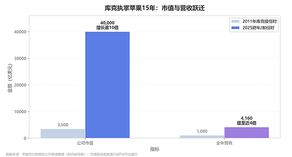 市值从3500亿到4万亿：库克交棒，苹果的15年账本与下一张考卷
