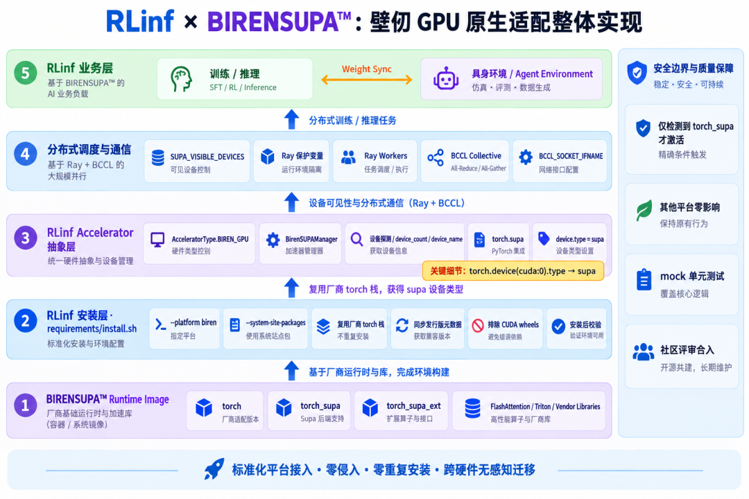 壁仞科技算力接入四大开源生态：推理引擎优化Token生成，三大强化学习框架共筑训练链路