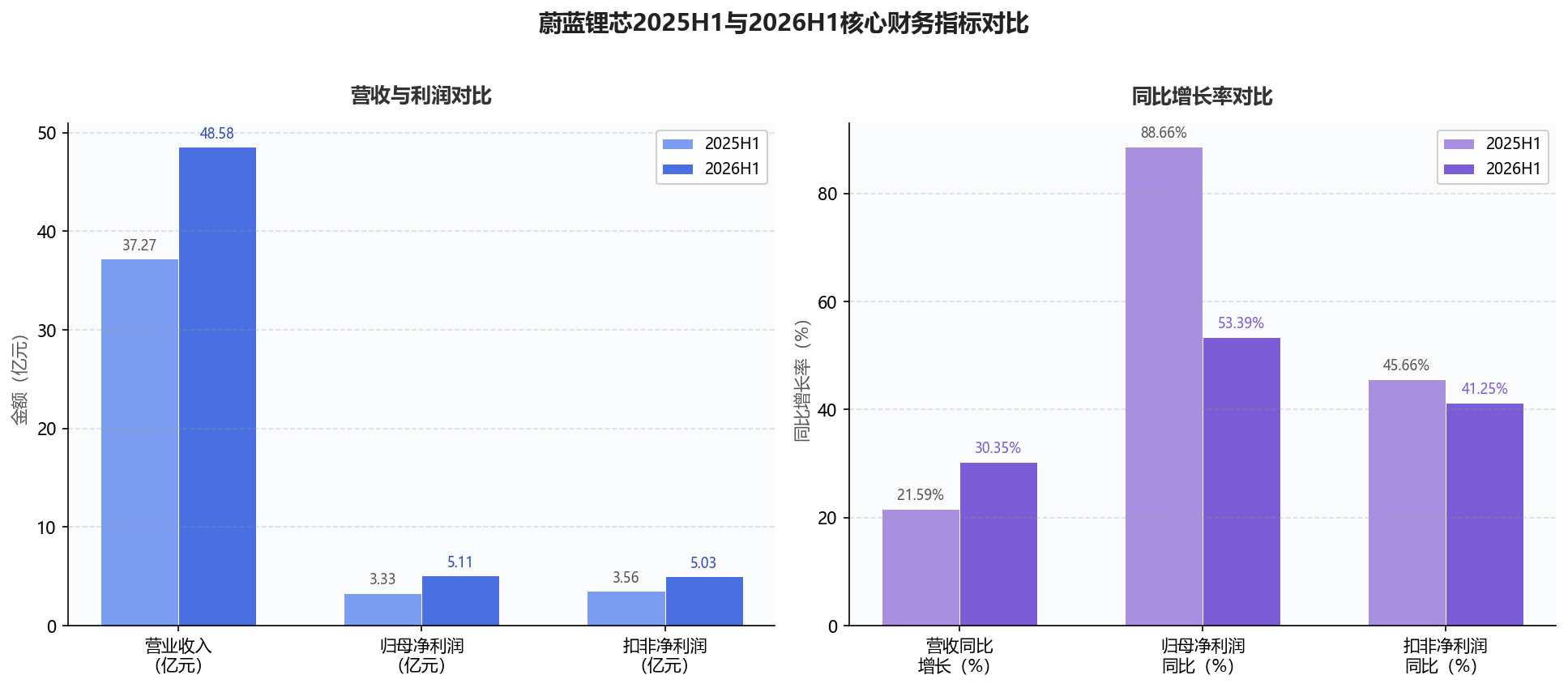 锂电景气上行、LED持续内卷：蔚蓝锂芯2026中报的行业坐标与分化逻辑