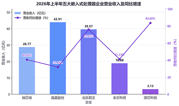 端侧AI引爆业绩 嵌入式处理器国产化纵深挺进