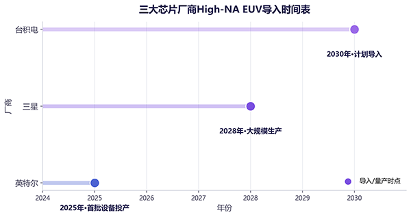 光刻产业开启”双线迭代“：High－NA EUV与12英寸光掩模