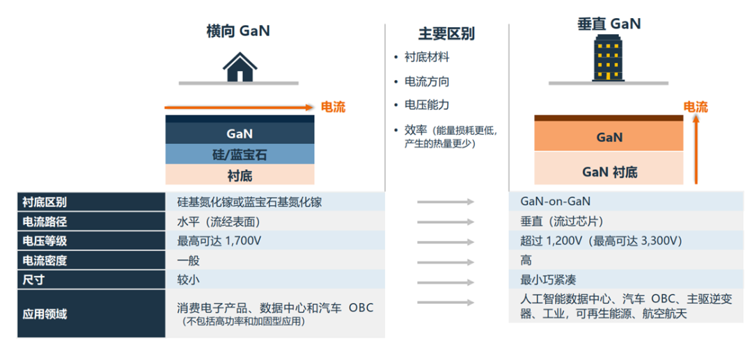 小巧、轻便、高效，安森美垂直GaN解锁功率器件应用更多可能