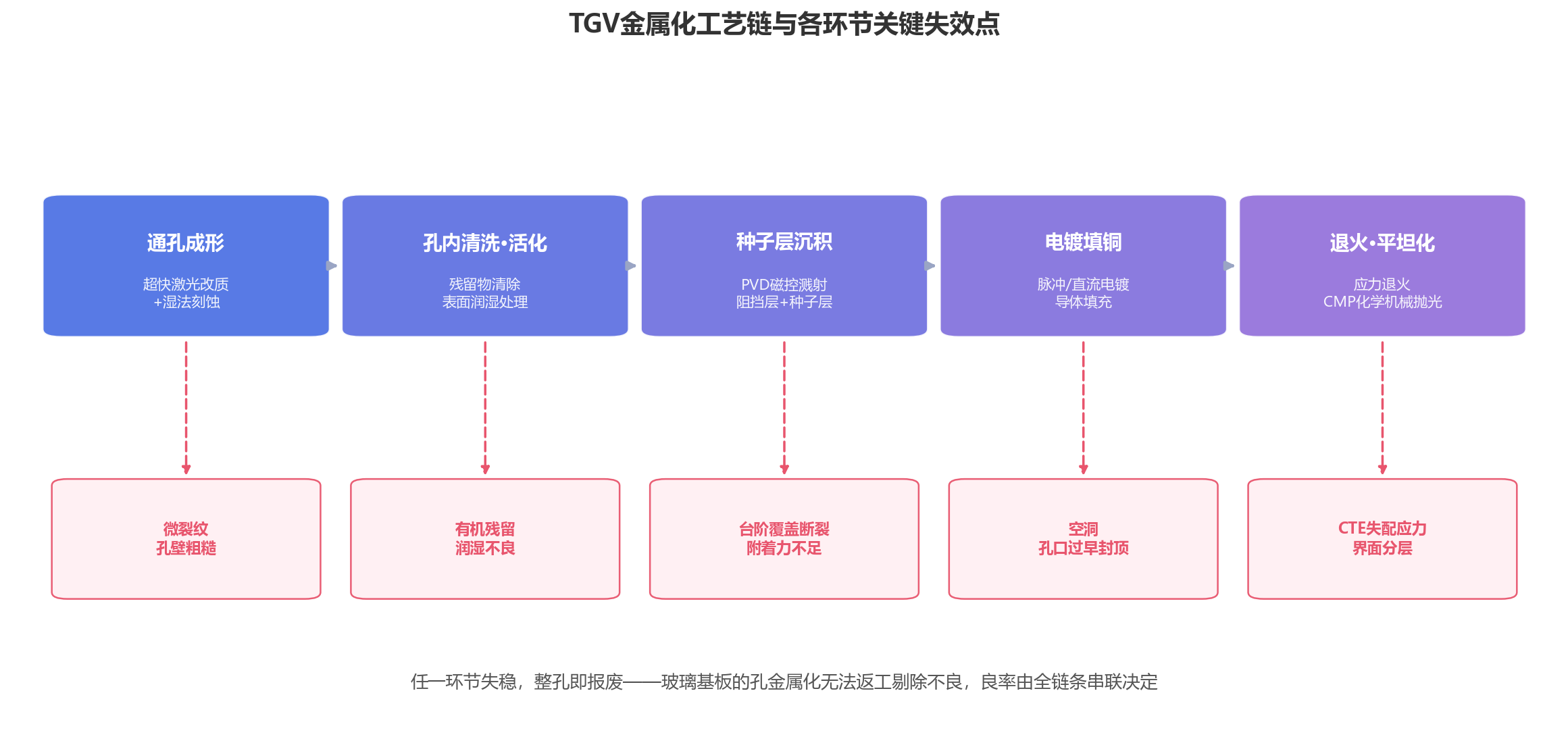 玻璃基板万事俱备，为什么卡在了一颗孔上？