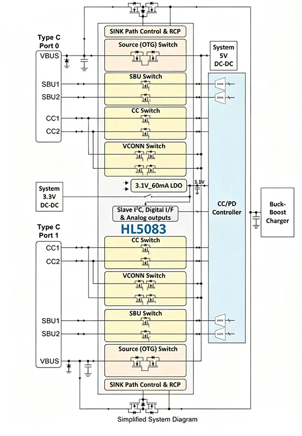 希荻微HL5083破解AI PC多Type－C接口“防护焦虑”