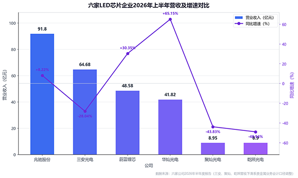 从“全员普涨”到“精准卡位”：LED芯片行业的竞争逻辑改写