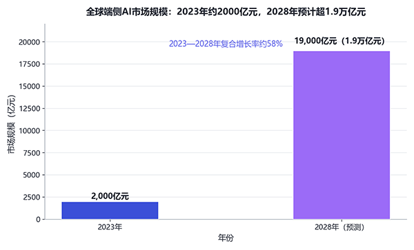 端侧AI前夜：芯片巨头密集上新背后的产业变局