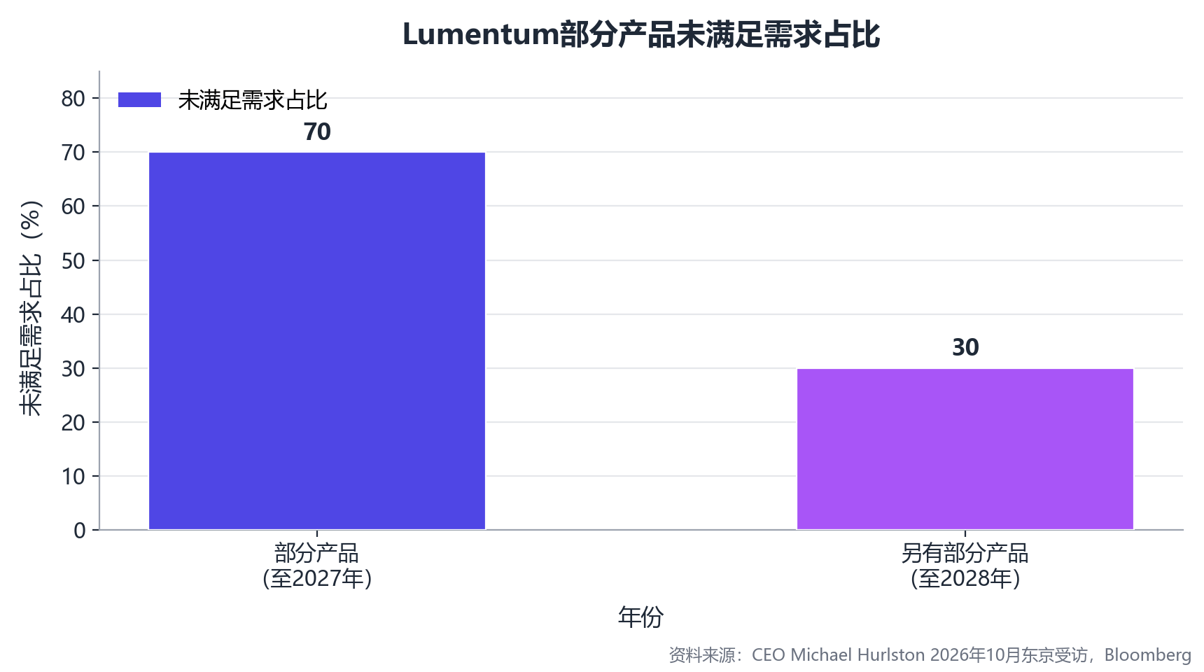 AI算力的隐形瓶颈：光器件为何比GPU更早售罄？