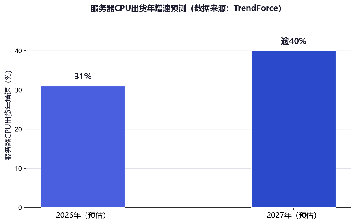 CPU的第二春：Agentic AI把服务器芯片推向40%增速，x86铁幕松动
