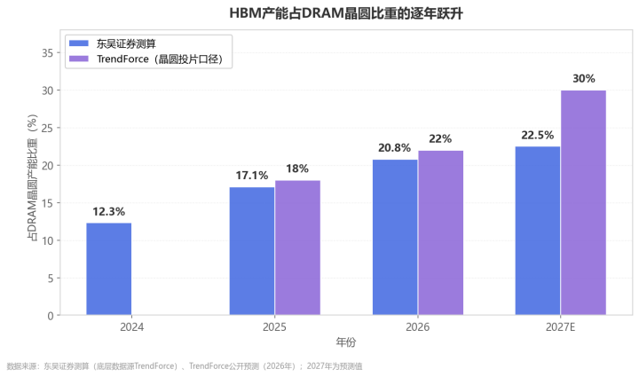 HBM的“虹吸效应”，谁在为AI算力买单？