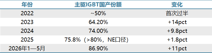 车规主驱IGBT 86.9% 替代之后，利润率反转的契机在哪？