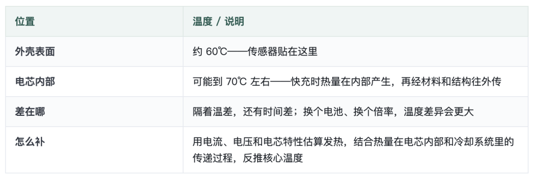 电池表面60℃，内部已经到70℃：电池管理该怎么管？