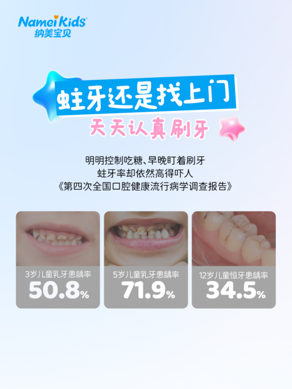 儿童龋患率超七成，纳美宝贝以抗糖酸切入儿童防蛀新赛道