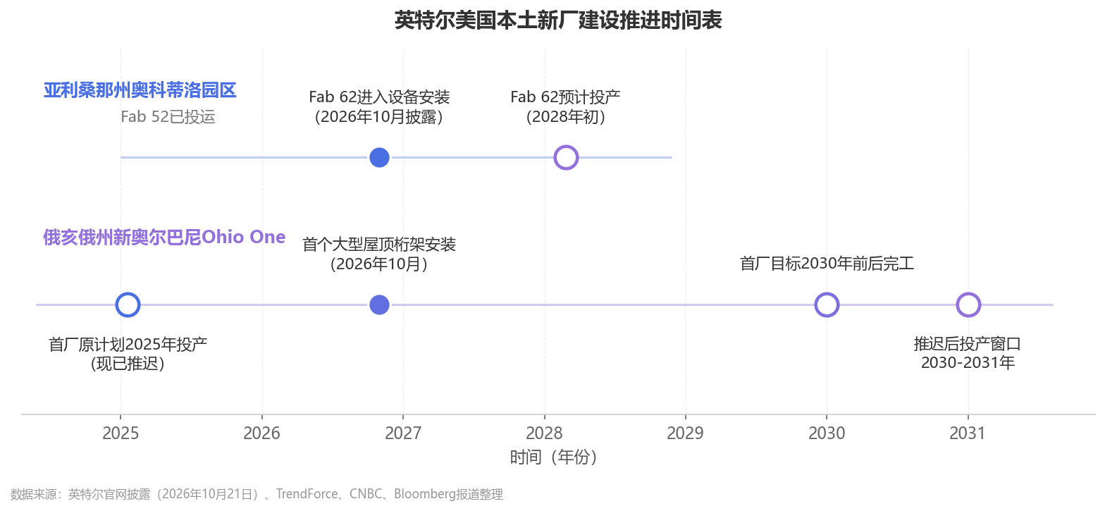 代工梦的现实检验：英特尔“制造转型”走到哪一步了？