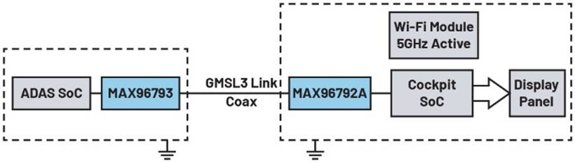 汽车GMSL3视频传输链路中的Wi－Fi 5GHz射频耦合