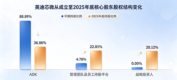 英迪芯微，一家中国车规芯片企业的创业坚守和二次曲线
