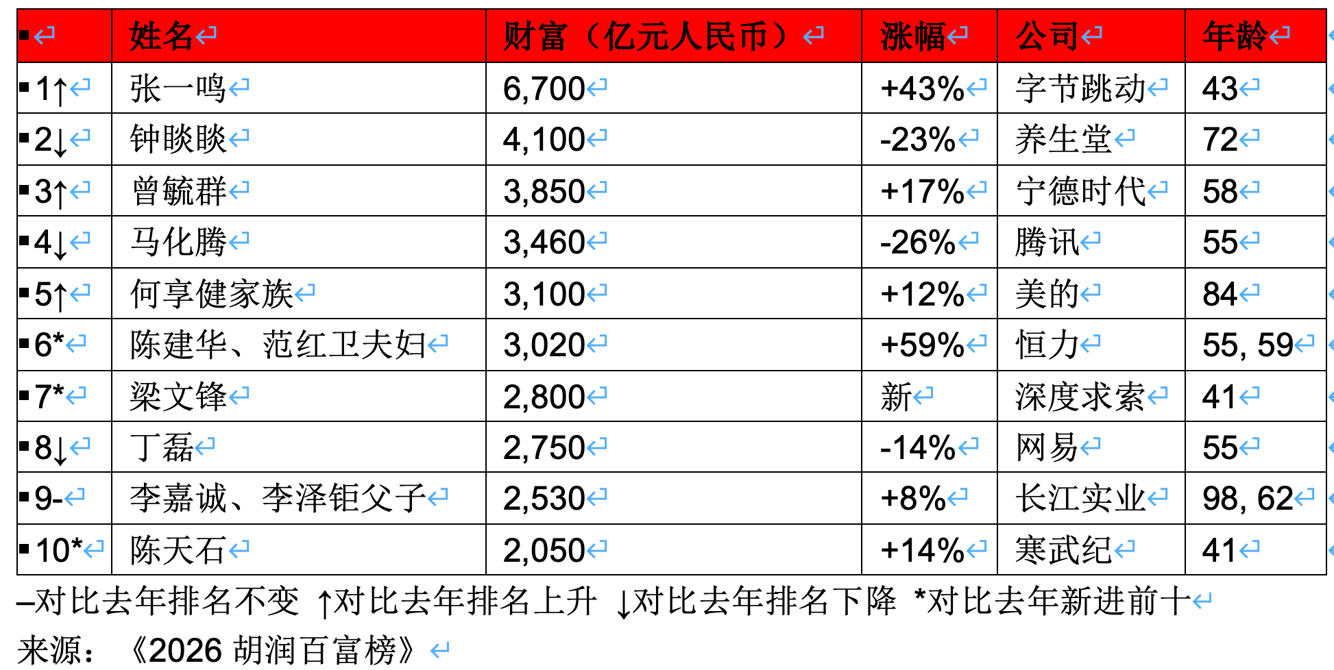 2026胡润百富榜：张一鸣身家6700亿创新高再成中国首富，雷军财富缩水1570亿