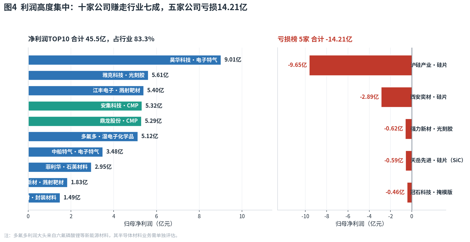 42家半导体材料公司中报深度解析：TOP10赚走八成利润 5家亏掉14亿